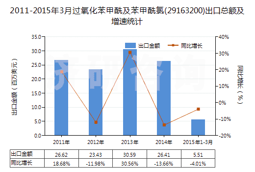 2011-2015年3月過氧化苯甲酰及苯甲酰氯(29163200)出口總額及增速統(tǒng)計 2011-2015年3月過氧化苯甲酰及苯甲酰氯(29163200)出口總額及增速統(tǒng)計